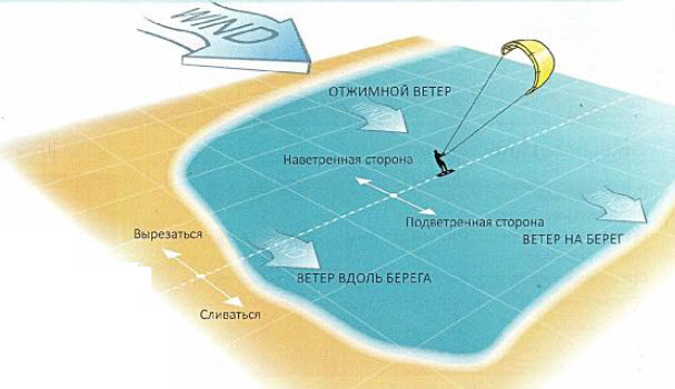 кайт и ветер